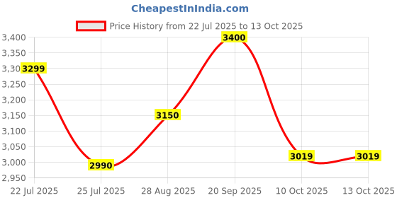 flipkart.com herbalife WEIGHT LOSS PACK FORMULA1 MANGO SHAKE,PROTEIN 200GM, LEMON AFRESH AND SHAKEMATE MANGO, LEMON Powder herbalife Price History Graph from 22 Jul 2025 to 12 Oct 2025