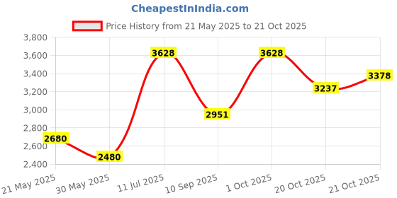 flipkart.com herbalife nutrition WEIGHT LOSS PRODCT F1 MANGO SHAKE SHAKEMATE PROTEIN POWDER 200GM AFRESH CINNAMON Nutrition Drink herbalife nutrition Price History Graph from 21 May 2025 to 21 Oct 2025