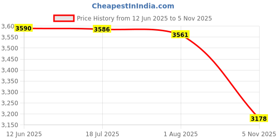flipkart.com herbalife nutrition WEIGHT LOSS PRODUCH F1 VANILLA SHAKE SHAKEMATE PROTEIN POWDER200GM AFRESH GINGER Nutrition Drink herbalife nutrition Price History Graph from 12 Jun 2025 to 5 Nov 2025