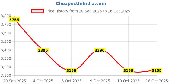 flipkart.com herbalife WEIGHT LOSS SUPER COMBO : NUTRITIONAL SHAKE MIX+Protein+SHAKEMATE+AFRESH Energy Drink herbalife Price History Graph from 20 Sep 2025 to 16 Oct 2025