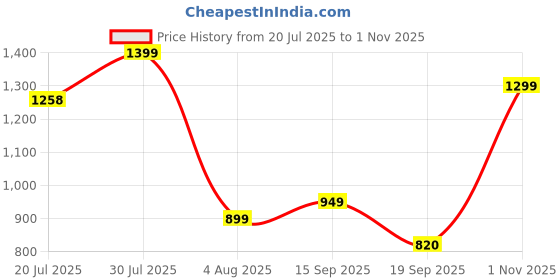 flipkart.com vestige WEIGHT LOSS VESLIM KULFI SHAKE MIX Nutrition Drink vestige Price History Graph from 20 Jul 2025 to 1 Nov 2025