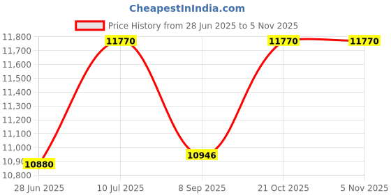 flipkart.com kang Weight Sit Up Bench Multi-Function Fitness Pull Up Chin Up Tower Equipment Multipurpose Fitness Bench kang Price History Graph from 28 Jun 2025 to 3 Nov 2025