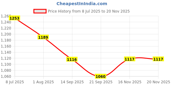 flipkart.com omtex Weighted Powered Balls 800 g for Hitting, Batting and Pitching Training - Green Cricket Rubber Ball omtex Price History Graph from 8 Jul 2025 to 18 Nov 2025