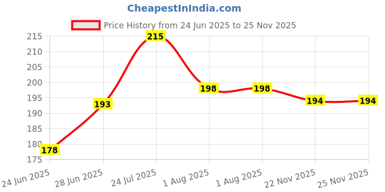 flipkart.com faces canada Weightless Creme Hydrating Lipstick with Almond Oil faces canada Price History Graph from 24 Jun 2025 to 25 Nov 2025