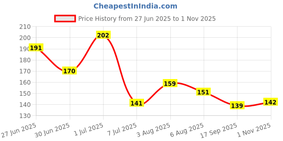 flipkart.com faces canada Weightless Matte Finish Foundation | Lightweight | Anti-Ageing | Flawless Finish Foundation faces canada Price History Graph from 27 Jun 2025 to 1 Nov 2025