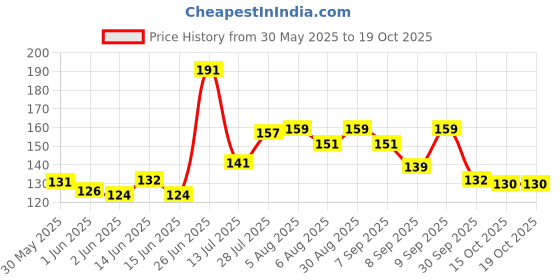 flipkart.com faces canada Weightless Matte Finish Foundation | Lightweight | Anti-Ageing | Flawless Finish Foundation faces canada Price History Graph from 30 May 2025 to 19 Oct 2025