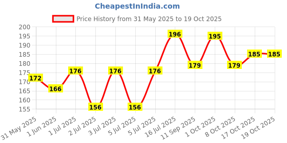 flipkart.com faces canada Weightless Matte Hydrating Lipstick with Almond Oil faces canada Price History Graph from 31 May 2025 to 17 Oct 2025