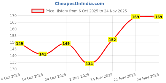 flipkart.com faces canada Weightless Stay Matte Finish Powder | Evens Out & Oil Control Compact faces canada Price History Graph from 6 Oct 2025 to 24 Nov 2025