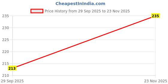 flipkart.com caterinachiara Weightless Stay Matte Powder Oil Control Compact caterinachiara Price History Graph from 29 Sep 2025 to 23 Nov 2025
