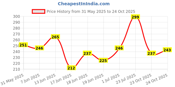 flipkart.com faces canada Weightless Stay Matte Powder | Oil Control Compact faces canada Price History Graph from 31 May 2025 to 24 Oct 2025