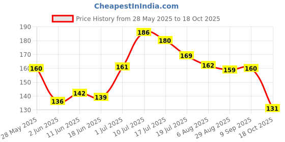 flipkart.com faces canada Weightless Stay Matte Powder | Oil Control Compact faces canada Price History Graph from 28 May 2025 to 18 Oct 2025