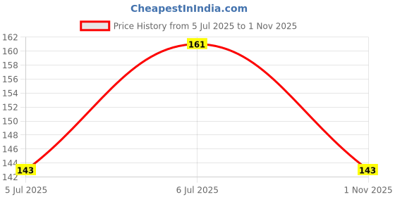 flipkart.com faces canada Weightless Stay Matte Powder | Oil Control Compact faces canada Price History Graph from 5 Jul 2025 to 1 Nov 2025