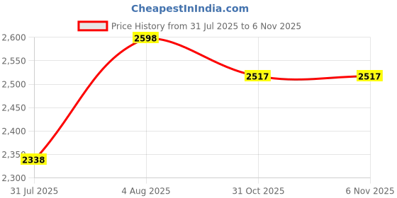 flipkart.com rxn Weightlifting, Powelifting WLS1 Training & Gym Shoes For Men rxn Price History Graph from 31 Jul 2025 to 5 Nov 2025