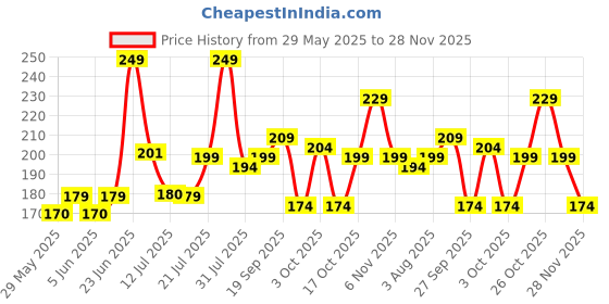 flipkart.com slovic Weightlifting Straps with Padded Support For Deadlifts & Weightlifting|Non-Slip Wrist Support slovic Price History Graph from 29 May 2025 to 27 Nov 2025