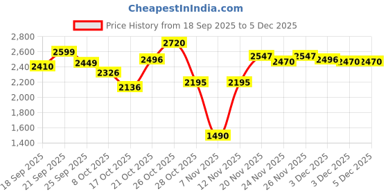 flipkart.com herbalife Weightloos Combo Formula 1 Shake Mix - STRAWBERRY FLAVOR, Personalized Protein Powder 200G, AFRESH ENERGY DRINK GINGER Powder herbalife Price History Graph from 18 Sep 2025 to 5 Dec 2025