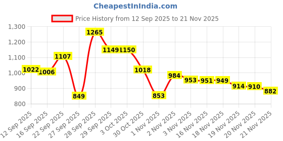 flipkart.com herbalife Weightloss Cell-U-Loss Advanced DIGESTIVE PROBITIC, TABLET Tablet herbalife Price History Graph from 12 Sep 2025 to 21 Nov 2025