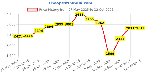 flipkart.com herbalife WeightLoss Combo (Formula1 Nutritional Shake(Banana Caramel&Kulfi Flavor)Pcak of 2 Nutrition Drink herbalife Price History Graph from 27 May 2025 to 12 Oct 2025