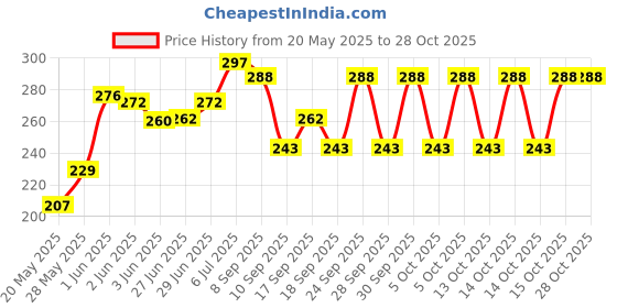 flipkart.com varsha indotech sales WEIL Tennis Ball varsha indotech sales Price History Graph from 20 May 2025 to 27 Oct 2025