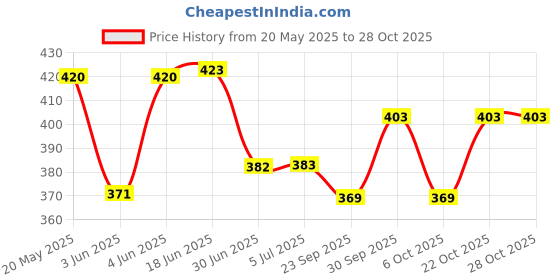 flipkart.com varsha indotech sales WEIL Tennis Ball varsha indotech sales Price History Graph from 20 May 2025 to 27 Oct 2025