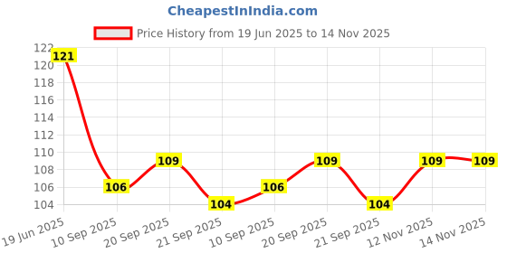 flipkart.com weird Double Sided Tape 36 Strips Double Sided Tape For Fashion,Body, Neck, Suitable For All Skin Double Sided Tape (Manual) weird Price History Graph from 19 Jun 2025 to 14 Nov 2025