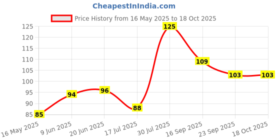 flipkart.com weird Kitchen Sink Stainless Steel Push Down Strainer weird Price History Graph from 16 May 2025 to 18 Oct 2025