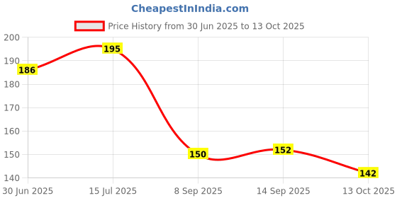 flipkart.com weird Pack of 10 Decorative Feathers weird Price History Graph from 30 Jun 2025 to 13 Oct 2025