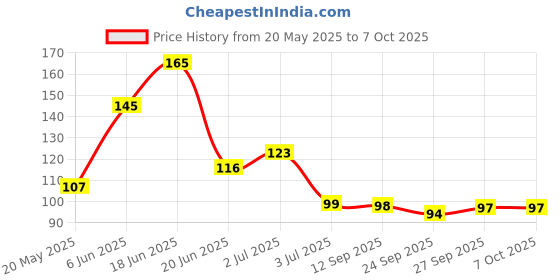 flipkart.com weird Pack of 5 Decorative Feathers weird Price History Graph from 20 May 2025 to 7 Oct 2025