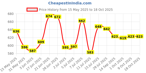 flipkart.com weird wolf 3 Colour Mode Light- White, Warm,|Table, Study Lamp weird wolf Price History Graph from 15 May 2025 to 18 Oct 2025