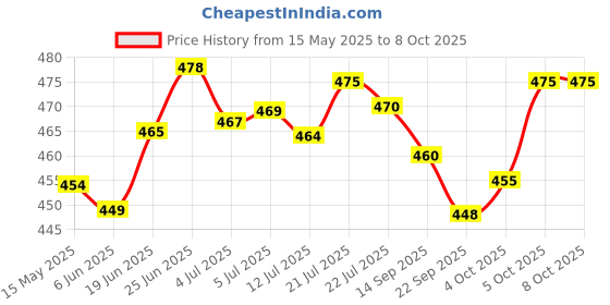 flipkart.com weird wolf 3 Colour Mode Rechargeable, Flexible Gooseneck LED Study/Desk Table Lamp weird wolf Price History Graph from 15 May 2025 to 8 Oct 2025