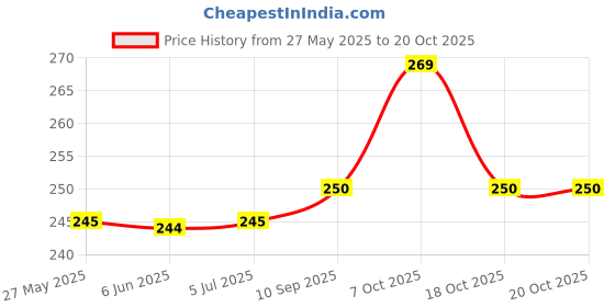 flipkart.com weirvi 1368 Spoon Disposable Steel Ice-cream Spoon weirvi Price History Graph from 27 May 2025 to 20 Oct 2025