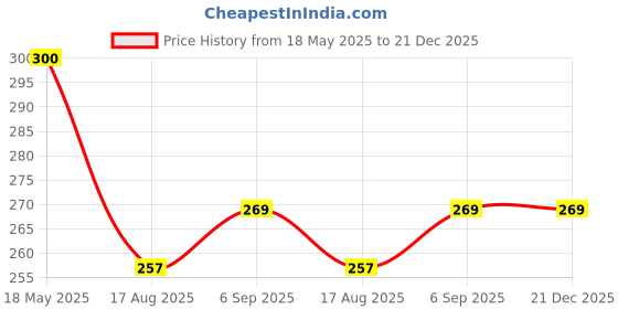 flipkart.com WEIRVI 215-WR Earphone Cable Organizer Price History Graph from 18 May 2025 to 21 Dec 2025