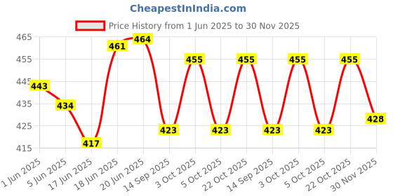 flipkart.com weirvi Jumping Hopping Ball 10 Ball Hopper weirvi Price History Graph from 1 Jun 2025 to 30 Nov 2025