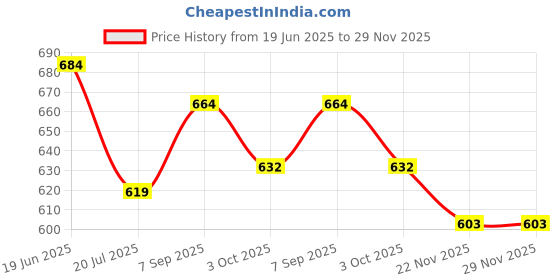 flipkart.com WEIRVI Small Pocket Binoculars Binoculars Price History Graph from 19 Jun 2025 to 28 Nov 2025