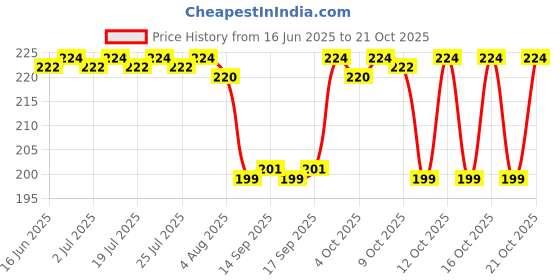flipkart.com weirvi Women Brown Cosmetic Bag weirvi Price History Graph from 16 Jun 2025 to 21 Oct 2025