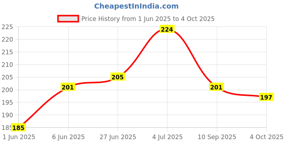 flipkart.com weizny Plastic Multipurpose Storage Box Makeup Drawer Organizer STORAGE Vanity Box weizny Price History Graph from 1 Jun 2025 to 4 Oct 2025