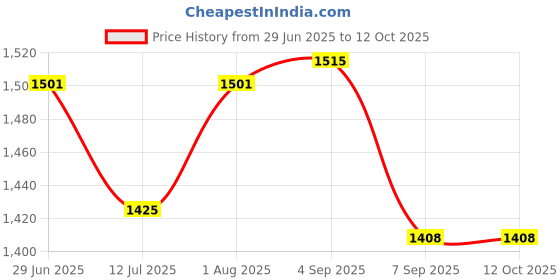 flipkart.com WeKonnect EM-LOCK Smart Door Lock Price History Graph from 29 Jun 2025 to 11 Oct 2025