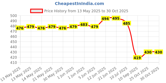 flipkart.com wekonnect Laser Leveler Tool |Measuring Tape,3 Mode Lazer Leveler Beam, Alligner Bubble, Multiple Unit Measuring Wheel wekonnect Price History Graph from 13 May 2025 to 30 Oct 2025