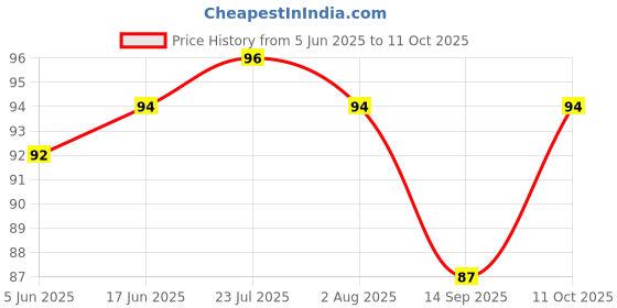 flipkart.com wektu 6 PC FORK Stainless Steel Dinner Fork, Fruit Fork, Spork Set wektu Price History Graph from 5 Jun 2025 to 11 Oct 2025