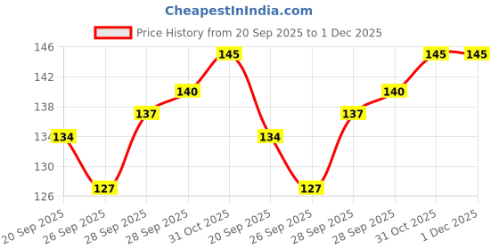 flipkart.com wektu Bhaojan Thal/5 in 1 Thal/stainless steel/Laser Print/1PC/169 Dinner Plate wektu Price History Graph from 20 Sep 2025 to 1 Dec 2025