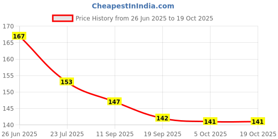 flipkart.com wektu Bhaojan Thal/5 in 1 Thal/stainless steel/Laser Print/1PC/189 Dinner Plate wektu Price History Graph from 26 Jun 2025 to 18 Oct 2025