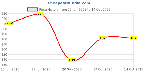 flipkart.com wektu Bhaojan Thal/5 in 1 Thal/stainless steel/Laser Print/1PC/199 Dinner Plate wektu Price History Graph from 12 Jun 2025 to 14 Oct 2025