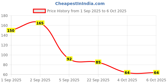 flipkart.com WEKTU Digital Tally Counter for Jaap, Tasbeeh, Exercise – 1PC07 Digital Tally Counter wektu Price History Graph from 1 Sep 2025 to 5 Oct 2025