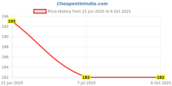 flipkart.com wektu Digital Tally Counter/5Digit/2PC/Multipurpose Use/Maala Jaap/Counting Machine/11 Digital Tally Counter wektu Price History Graph from 21 Jun 2025 to 6 Oct 2025