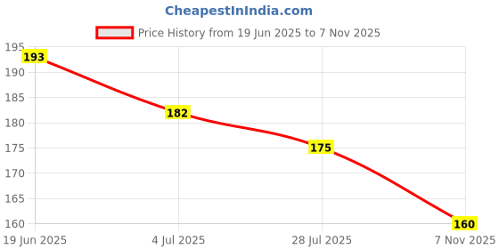 flipkart.com wektu Digital Tally Counter/5Digit/2PC/Multipurpose Use/Maala Jaap/Counting Machine/21 Digital Tally Counter wektu Price History Graph from 19 Jun 2025 to 7 Nov 2025