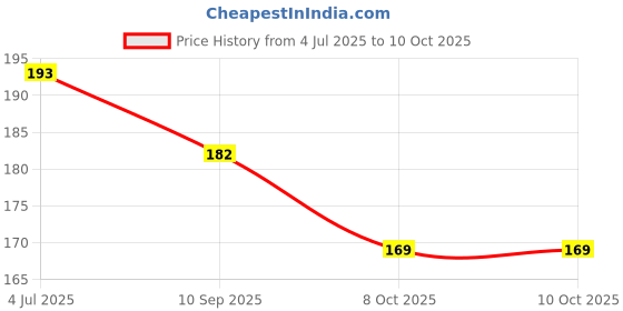 flipkart.com wektu Digital Tally Counter/5Digit/2PC/Multipurpose Use/Maala Jaap/Counting Machine/29 Digital Tally Counter wektu Price History Graph from 4 Jul 2025 to 8 Oct 2025