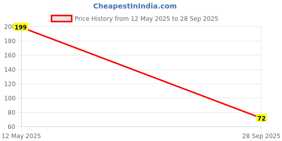 flipkart.com wektu Floor Stainless Steel Pop-Up Strainer wektu Price History Graph from 12 May 2025 to 28 Sep 2025