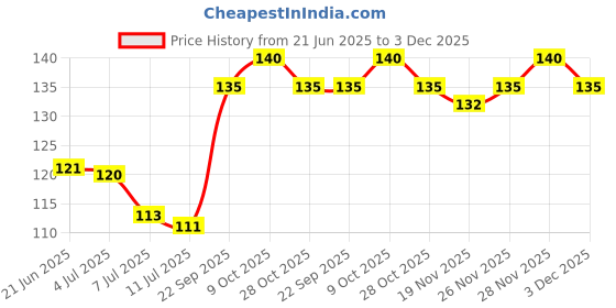flipkart.com wektu Floor Stainless Steel Push Down Strainer wektu Price History Graph from 21 Jun 2025 to 3 Dec 2025