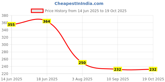 flipkart.com wektu Floor Stainless Steel Push Down Strainer wektu Price History Graph from 14 Jun 2025 to 18 Oct 2025