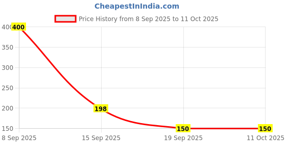 flipkart.com wektu Generic Wooden Fork/Food Grade/Smooth Edge/100PC/58 Disposable Wooden Dinner Fork Set wektu Price History Graph from 8 Sep 2025 to 10 Oct 2025