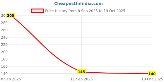 flipkart.com wektu Generic Wooden Spoon/Smooth Edge/14CM/100PC/01 Disposable Wooden Table Spoon Set wektu Price History Graph from 8 Sep 2025 to 19 Oct 2025